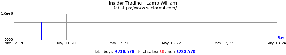 Insider Trading Transactions for Lamb William H