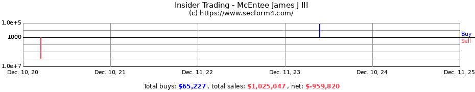 Insider Trading Transactions for McEntee James J III