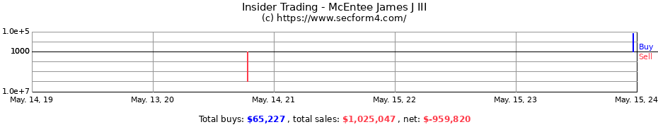 Insider Trading Transactions for McEntee James J III