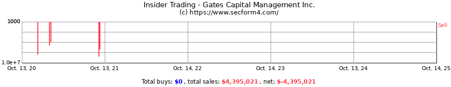 Insider Trading Transactions for Gates Capital Management Inc.