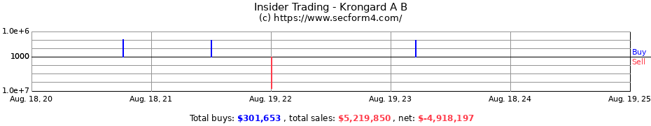 Insider Trading Transactions for Krongard A B