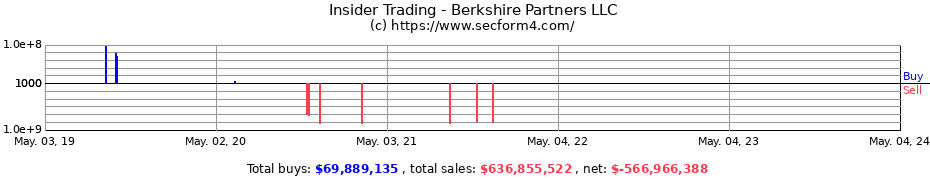 Insider Trading Transactions for Berkshire Partners LLC