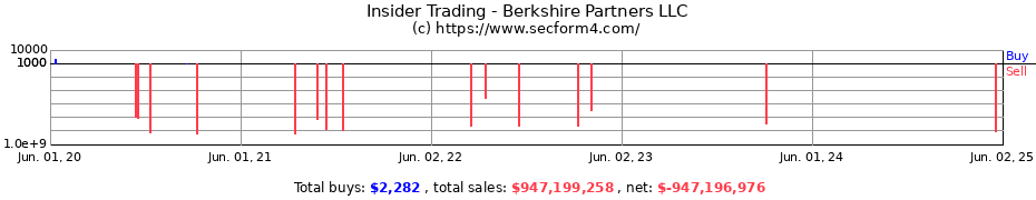 Insider Trading Transactions for Berkshire Partners LLC