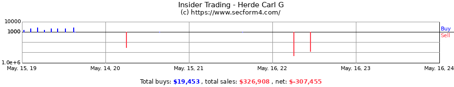 Insider Trading Transactions for Herde Carl G