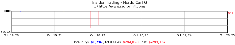 Insider Trading Transactions for Herde Carl G