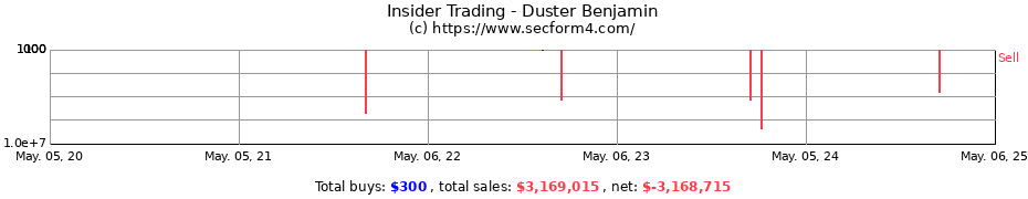 Insider Trading Transactions for Duster Benjamin