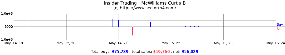 Insider Trading Transactions for McWilliams Curtis B