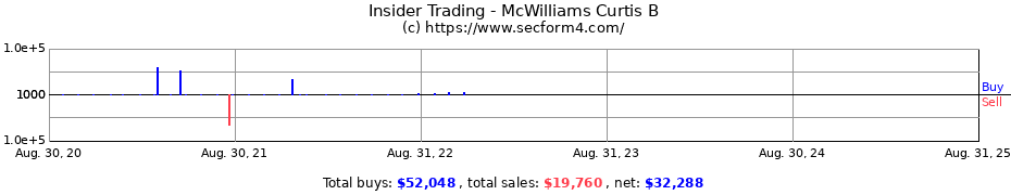 Insider Trading Transactions for McWilliams Curtis B