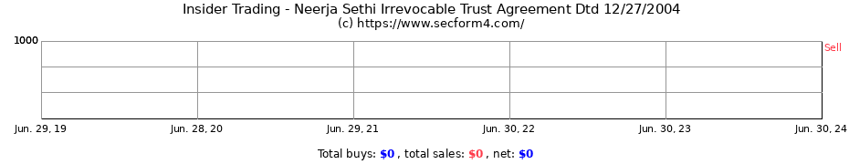 Insider Trading Transactions for Neerja Sethi Irrevocable Trust Agreement Dtd 12/27/2004