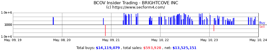 Insider Trading Transactions for Brightcove Inc.