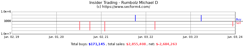 Insider Trading Transactions for Rumbolz Michael D