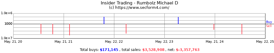 Insider Trading Transactions for Rumbolz Michael D