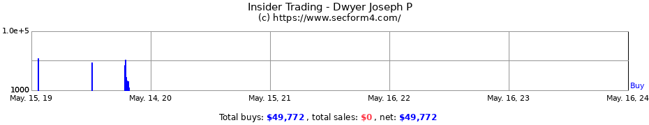 Insider Trading Transactions for Dwyer Joseph P