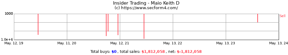 Insider Trading Transactions for Maio Keith D
