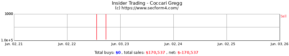 Insider Trading Transactions for Coccari Gregg