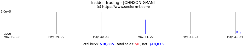 Insider Trading Transactions for JOHNSON GRANT