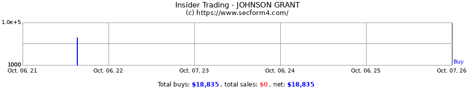 Insider Trading Transactions for JOHNSON GRANT