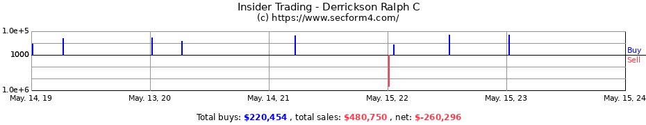 Insider Trading Transactions for Derrickson Ralph C