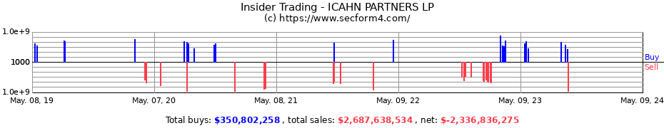 Insider Trading Transactions for ICAHN PARTNERS LP