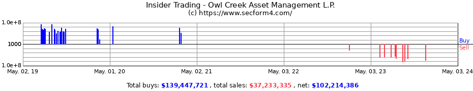Insider Trading Transactions for Owl Creek Asset Management, L.P.