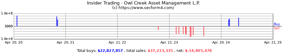 Insider Trading Transactions for Owl Creek Asset Management L.P.