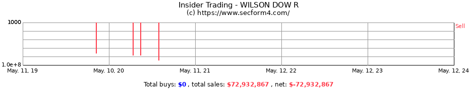 Insider Trading Transactions for WILSON DOW R