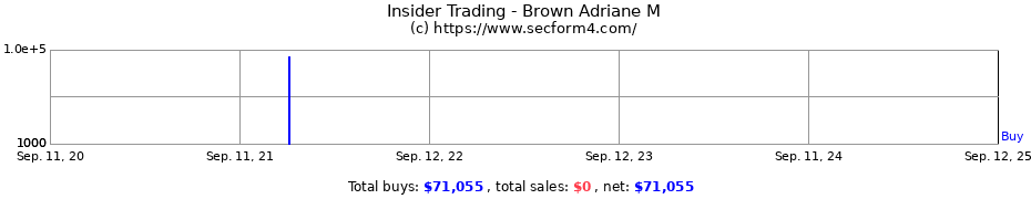 Insider Trading Transactions for Brown Adriane M