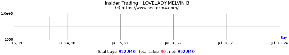 Insider Trading Transactions for LOVELADY MELVIN B