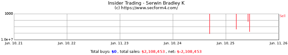 Insider Trading Transactions for Serwin Bradley K