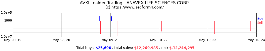 Insider Trading Transactions for ANAVEX LIFE SCIENCES CORP