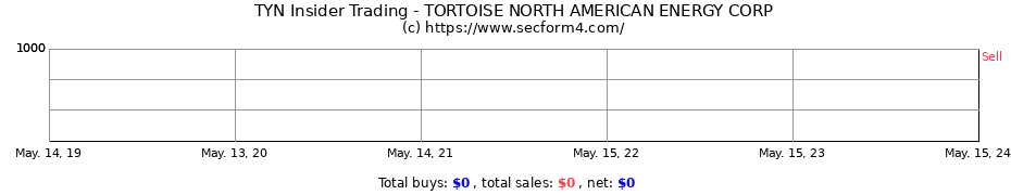 Insider Trading Transactions for TORTOISE NORTH AMERICAN ENERGY CORP