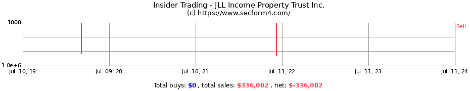 Insider Trading Transactions for JLL Income Property Trust Inc.