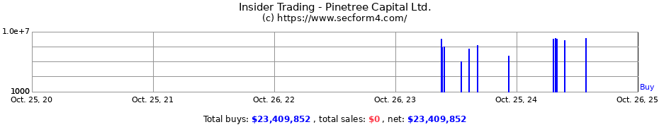 Insider Trading Transactions for Pinetree Capital Ltd.