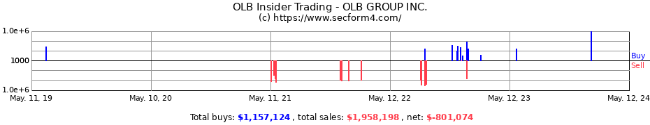Insider Trading Transactions for OLB GROUP INC.