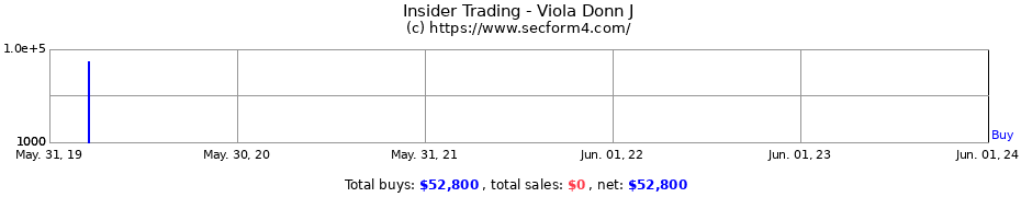 Insider Trading Transactions for Viola Donn J