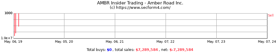Insider Trading Transactions for AMBER ROAD INC 