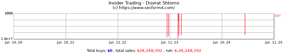 Insider Trading Transactions for Dovrat Shlomo