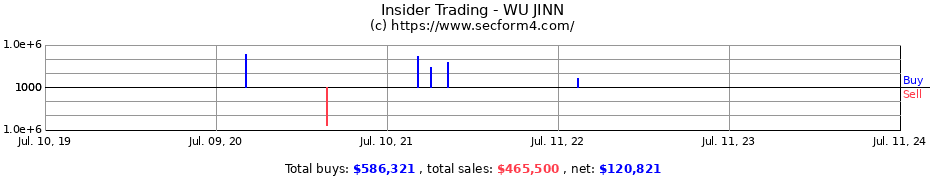 Insider Trading Transactions for WU JINN