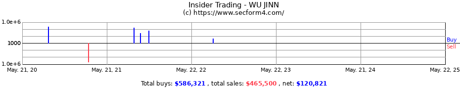 Insider Trading Transactions for WU JINN