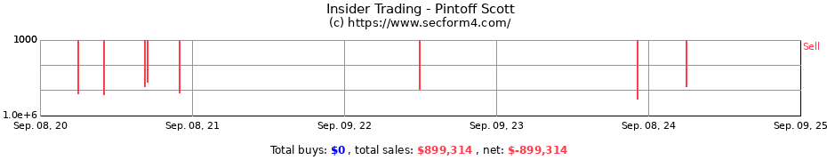 Insider Trading Transactions for Pintoff Scott