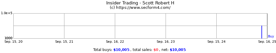 Insider Trading Transactions for Scott Robert H