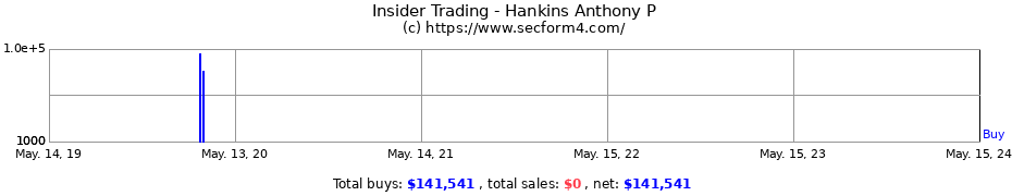 Insider Trading Transactions for Hankins Anthony P