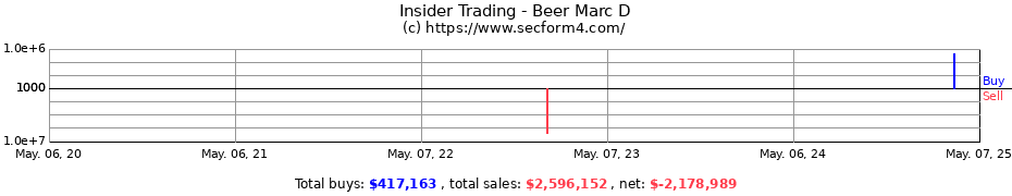 Insider Trading Transactions for Beer Marc D