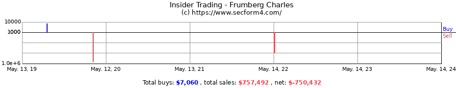 Insider Trading Transactions for Frumberg Charles