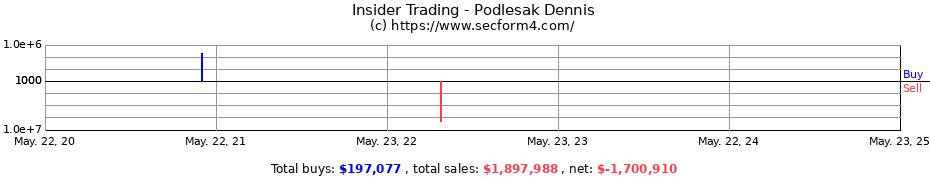 Insider Trading Transactions for Podlesak Dennis