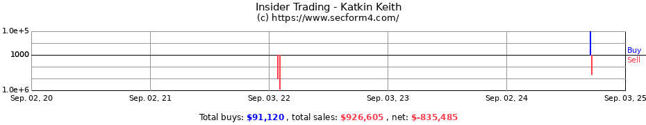 Insider Trading Transactions for Katkin Keith