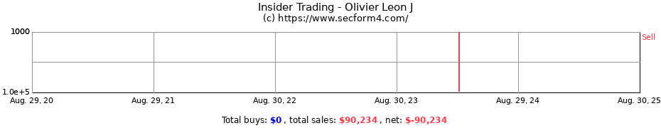 Insider Trading Transactions for Olivier Leon J