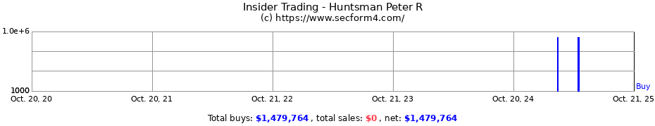 Insider Trading Transactions for Huntsman Peter R