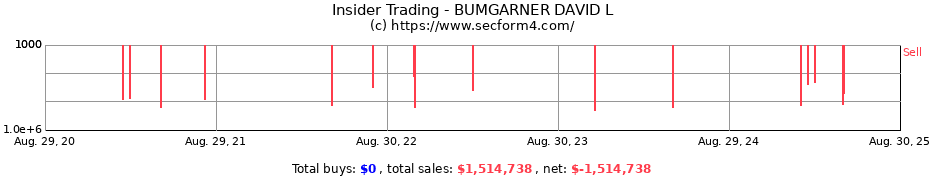 Insider Trading Transactions for BUMGARNER DAVID L