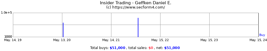 Insider Trading Transactions for Geffken Daniel E.